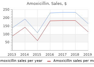 buy amoxicillin 250 mg on line
