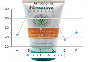 amoxicillin 250mg with amex