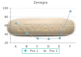zenegra 100mg without a prescription