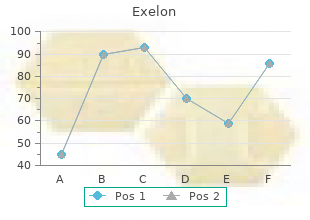 safe 1.5mg exelon