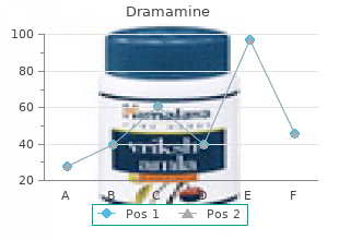 discount dramamine 50 mg with mastercard