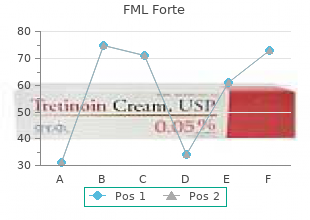 order generic fml forte