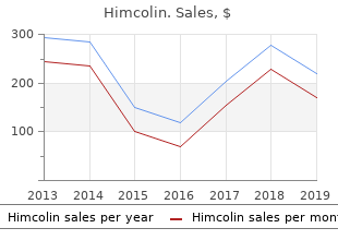 purchase himcolin from india