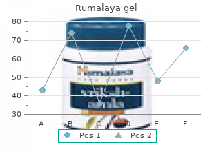 cheap rumalaya gel line