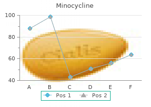 buy genuine minocycline line