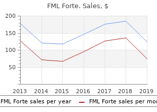 purchase fml forte from india