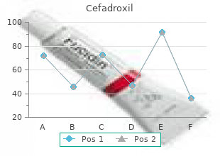 generic 250 mg cefadroxil otc